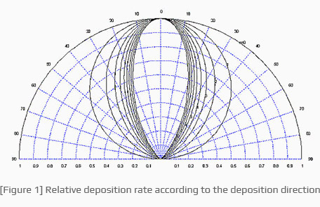 Relative deposition rate according to the deposition direction