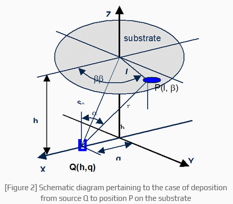 Schematic diagram pertaining to the case of deposition from source Q to position P on the substrate